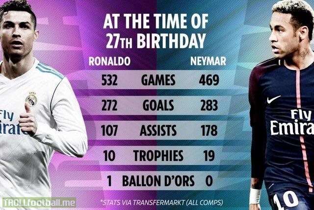 Comparison of Cristiano Ronaldo and Neymar Jr as 27 year old players (G+A via transfermarkt)