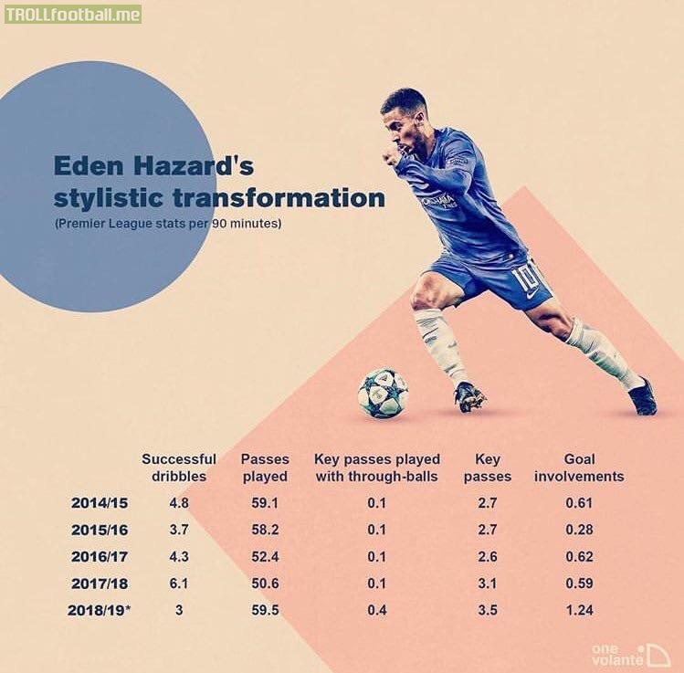 How Hazard has changed his game according to the system’s needs
