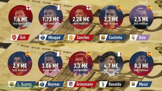 🚫Highest earning footballers with earnings per month (Based on last annum) (PBT)  ⛔Lionel Messi leads it with Cristiano Ronaldo, Antoine Griezmann following.  🚫Alexis Sanchez has the highest income from Premier League footballers  Source: L'Equipe