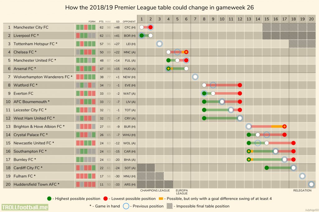 How the 2018/19 Premier League table could change in gameweek 26.
