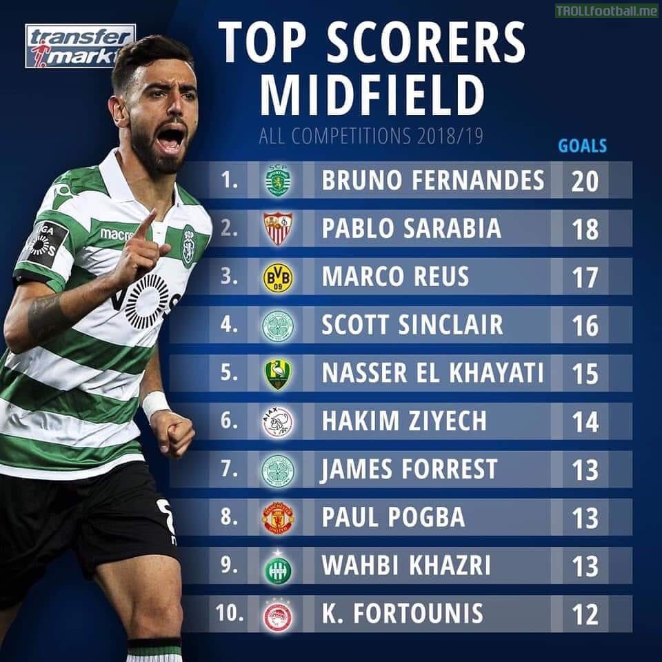 Bruno Fernandes Is The Top Scoring Midfielder In Europe Across All Competitions He Is 3 Goals Away From Being Sporting S All Time Top Scoring Midfielder In A Single Season Troll Football