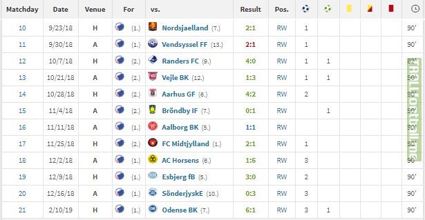 The insane recent league form of FC Kobenhavn's 22 year old winger Robert Skov