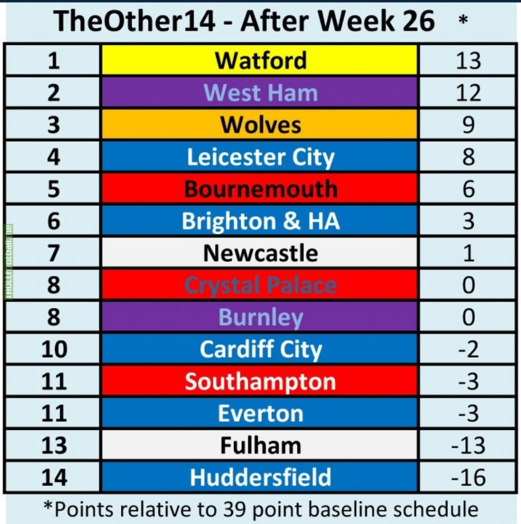The Other 14 table post GW26 (explanation in comments)