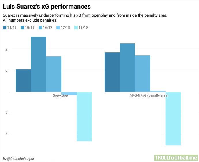 Luis Suarez' xG performance over the years