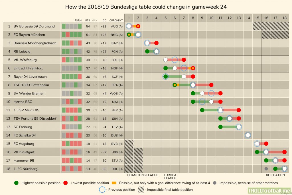 How The 2018 19 Bundesliga Table Could Change In Gameweek 24