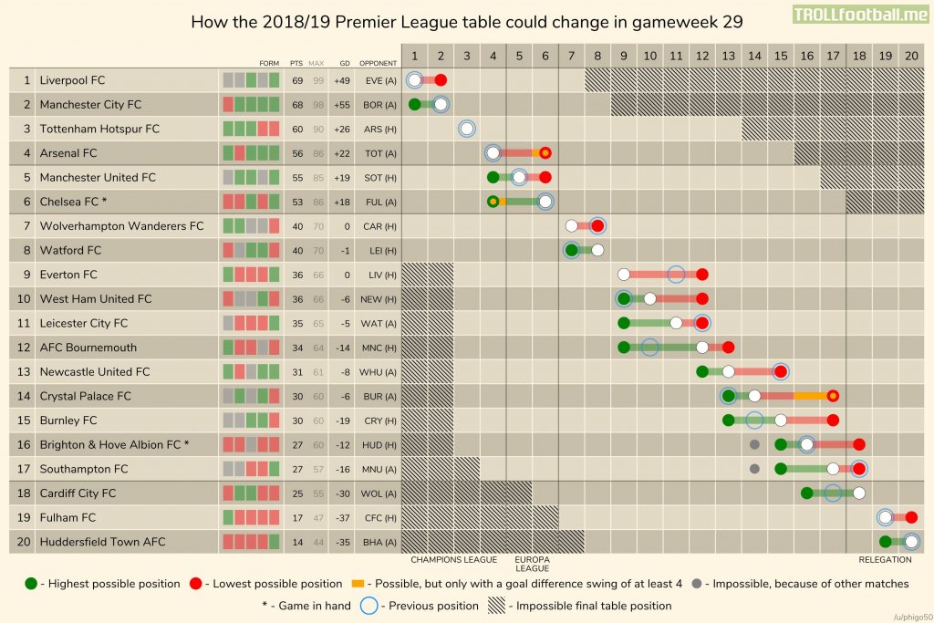 How the 2018/19 Premier League table could change in gameweek 29.
