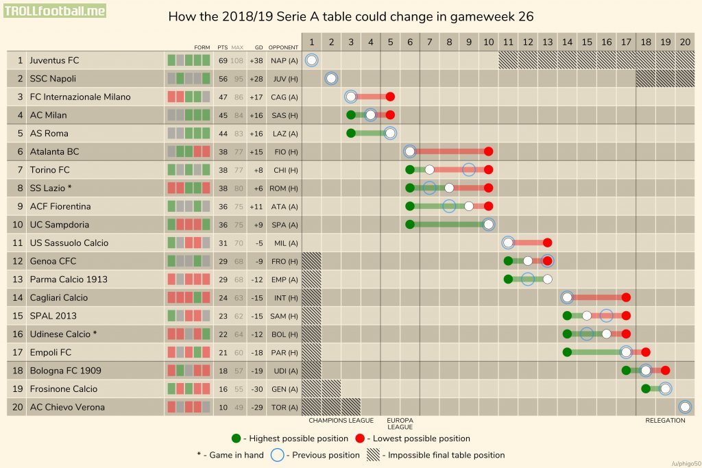 How The 2018 19 Serie A Table Could Change In Gameweek 26 Troll Football