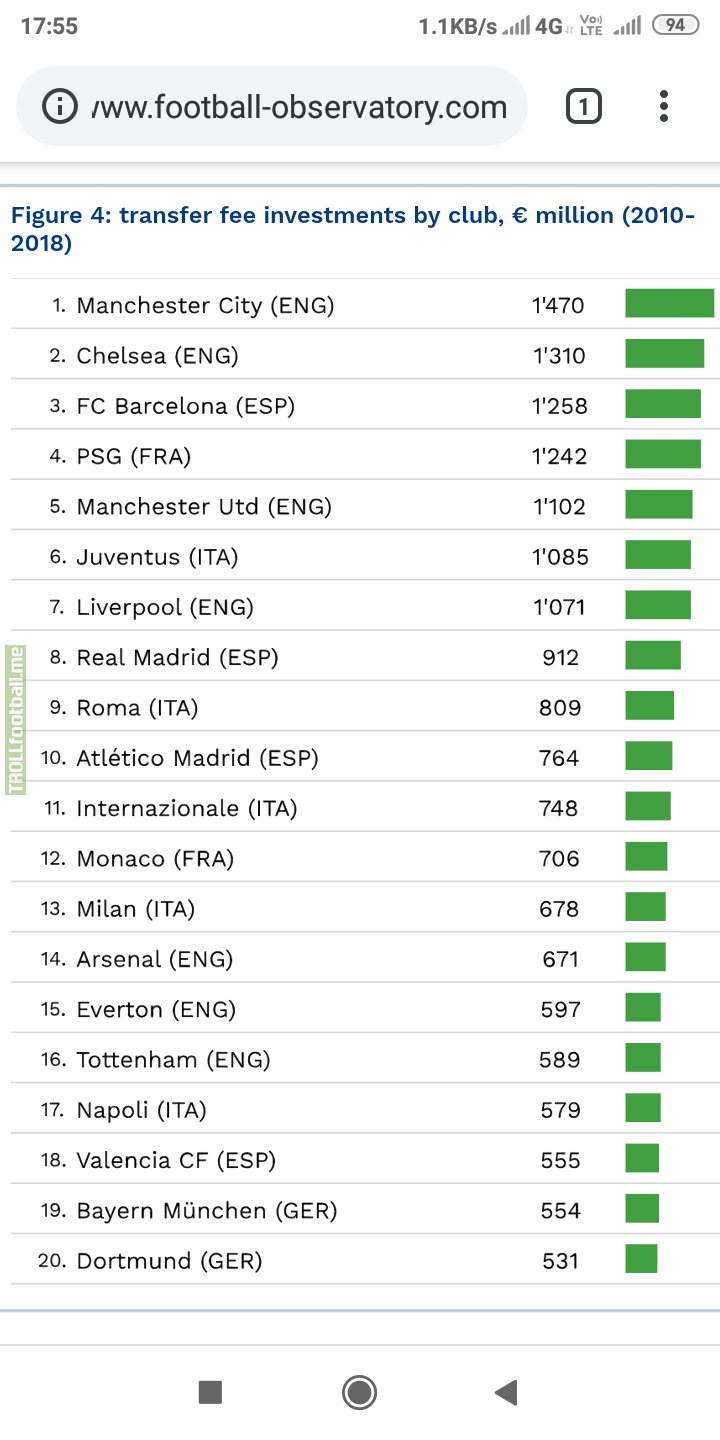 Largest transfer investments made by football clubs since the turn of the decade. The list is headed by Manchester City and has 4 Premier League clubs in top 5. European Champions Real Madrid are at 8th while the German champions Bayern München are a distant 19th.