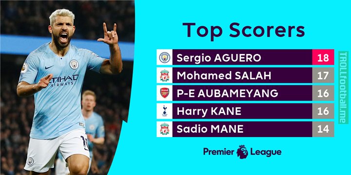 Sergio Aguero leads but who will win the race?