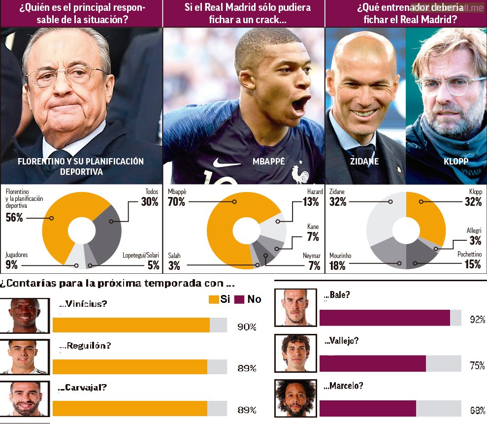 Results of MARCA's survey about Real Madrid's crisis, that reached over 400,000 individual users. Q1: who is the main guilty of the crisis? Q2: Which star-player should Real sign? Q3: Who should be the next manager? // 92% of fans want Bale out of the club, 90% want Vinicius stay in the first team.