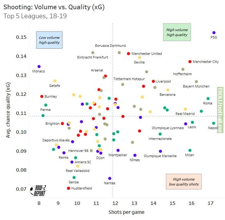 Shooting: Volume vs Quality - Top 5 leagues, 18/19 season