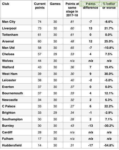 Year-on-year performance changes in the Premier League