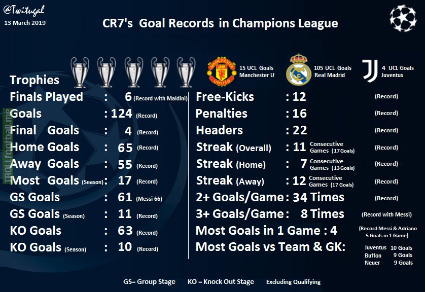 CR7´s Goal Records in Champions League