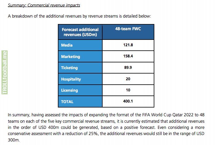FIFA stands to make between 300-400 million dollars from expanding the 2020 WC to 48 teams