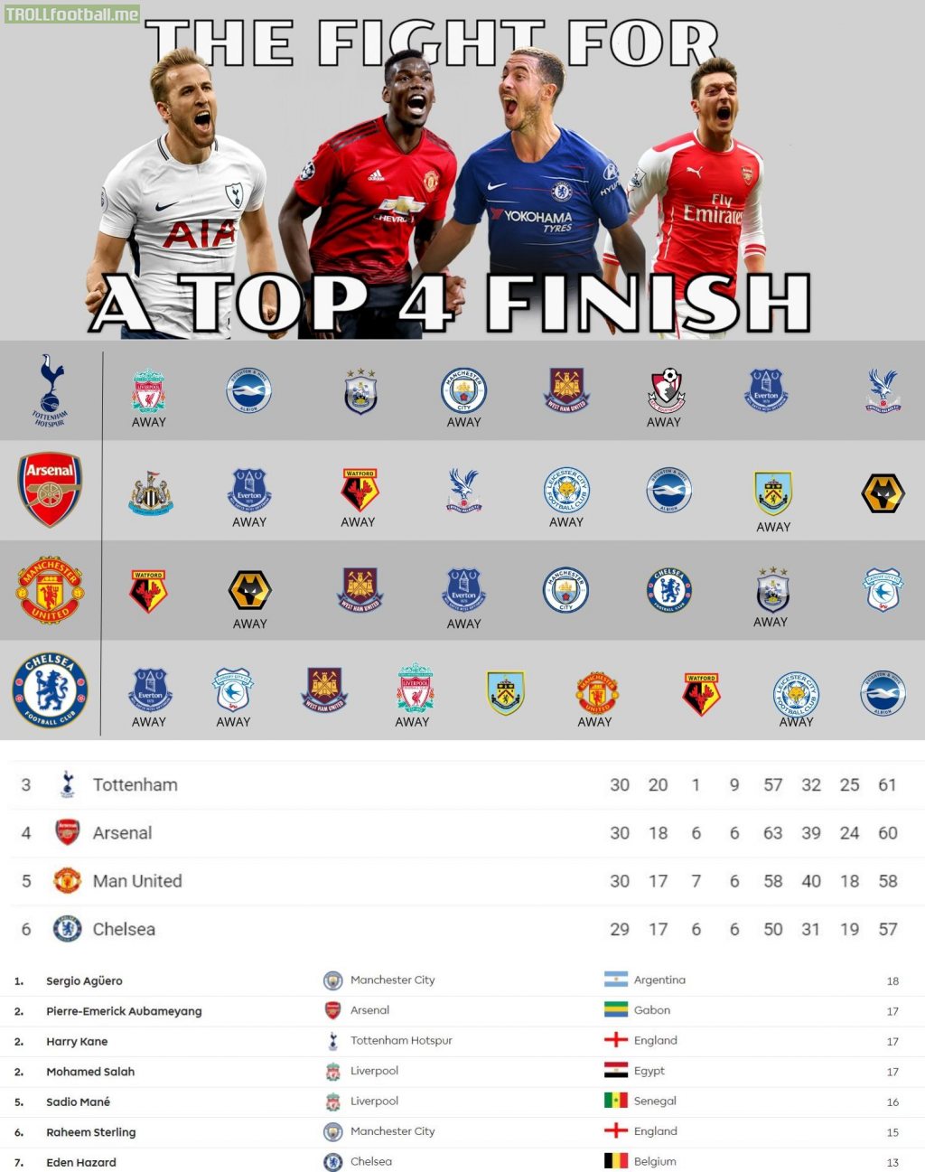 Fight for Premier League Top 4 [OC]