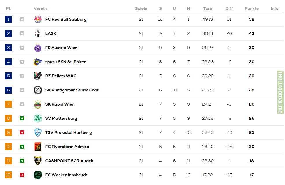 this-is-the-table-for-the-austrian-bundesliga-with-only-one-round-left