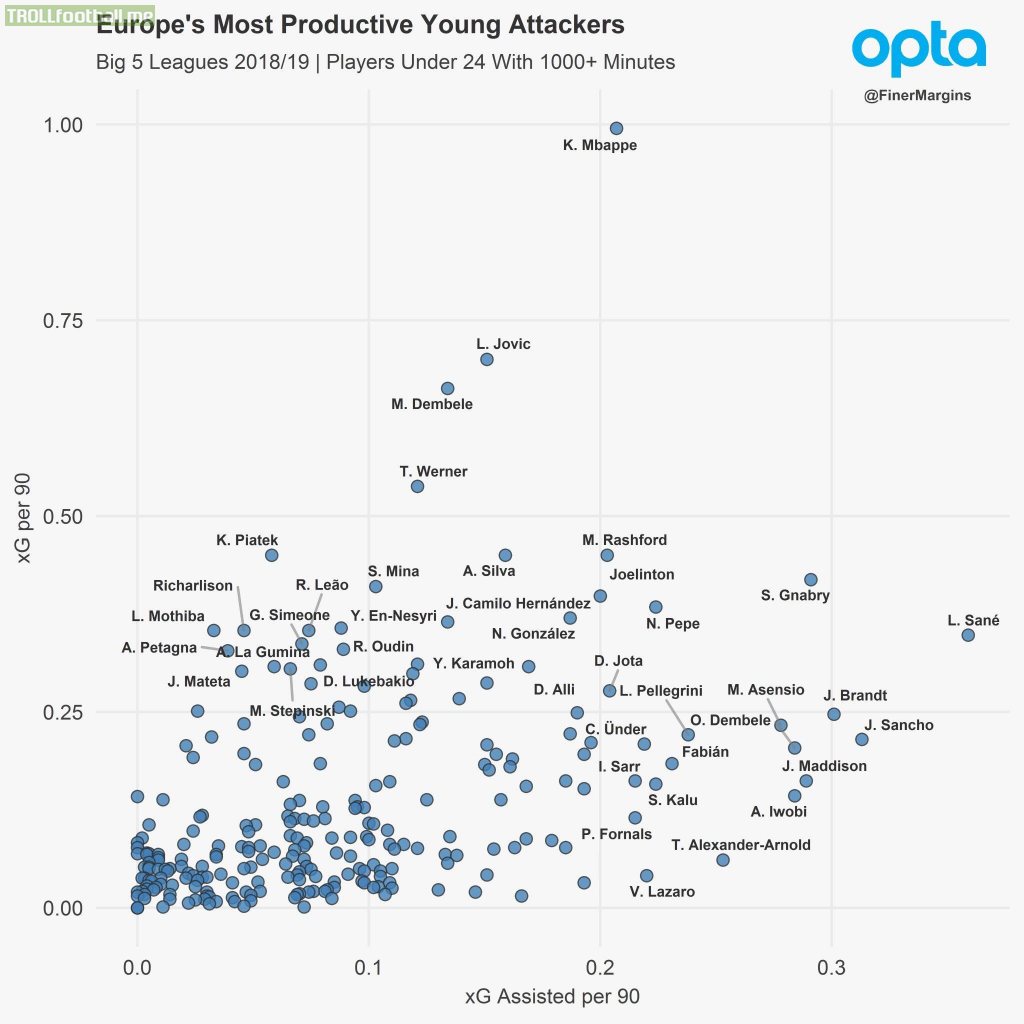 Europe’s most productive young attackers: Big 5 Leagues 2018/19 | Players under 24 with 1000+ minutes played