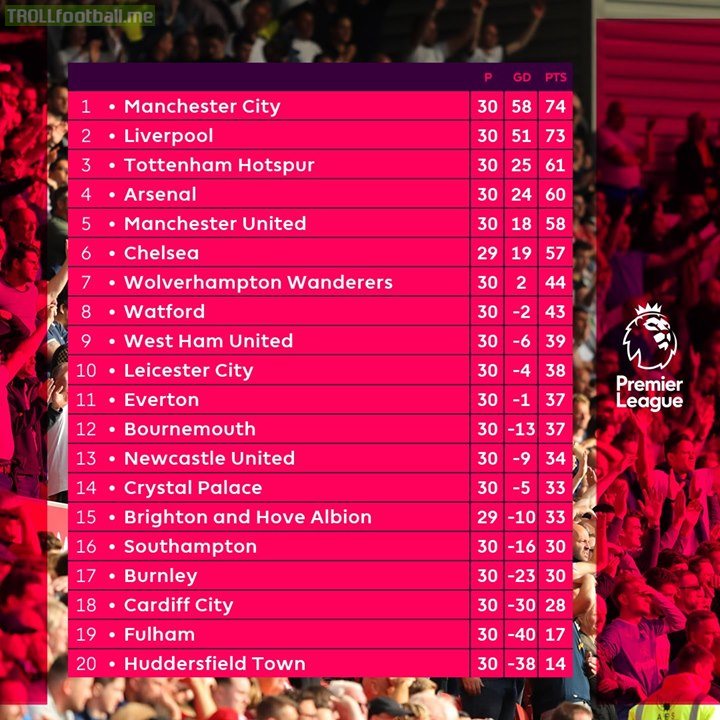 How it stands ahead of the weekend's PL action... 📈
