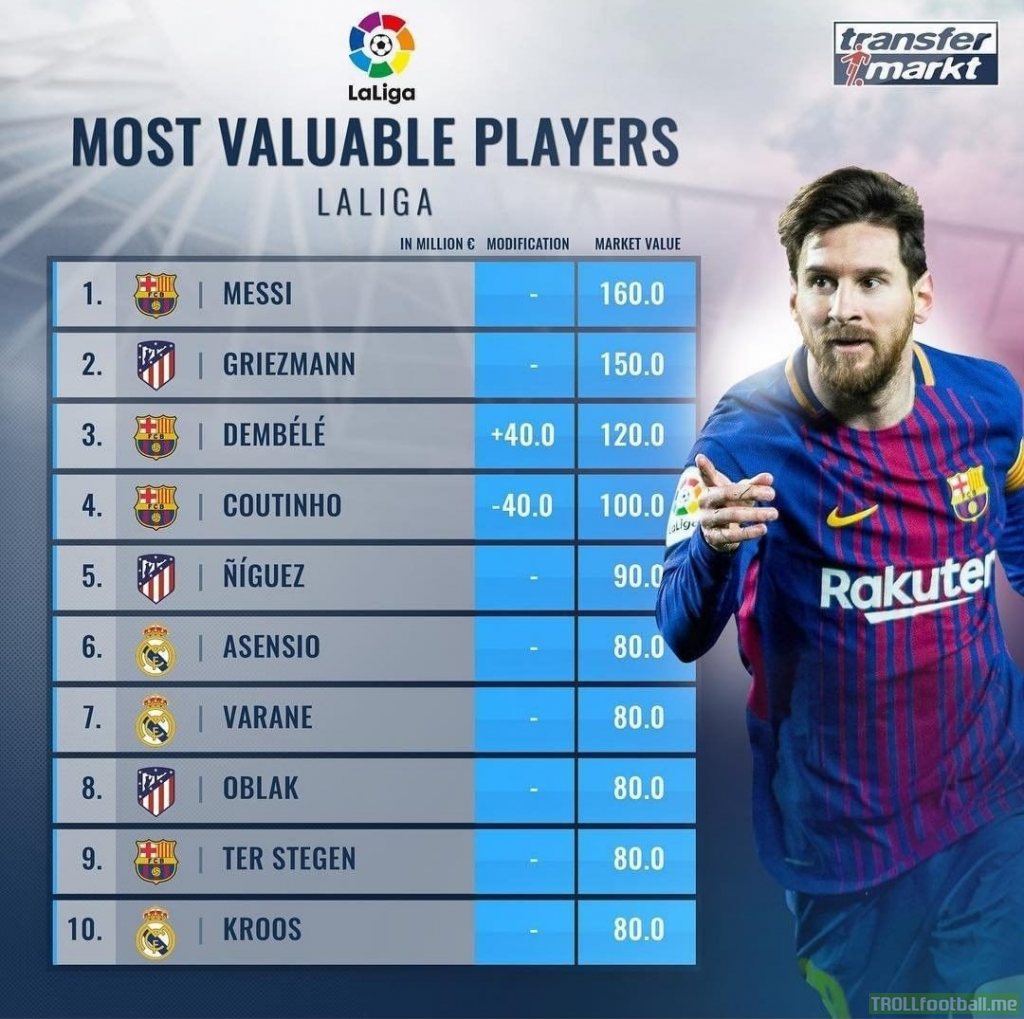 Most Valuable Players In La Liga Transfermarkt Troll Football