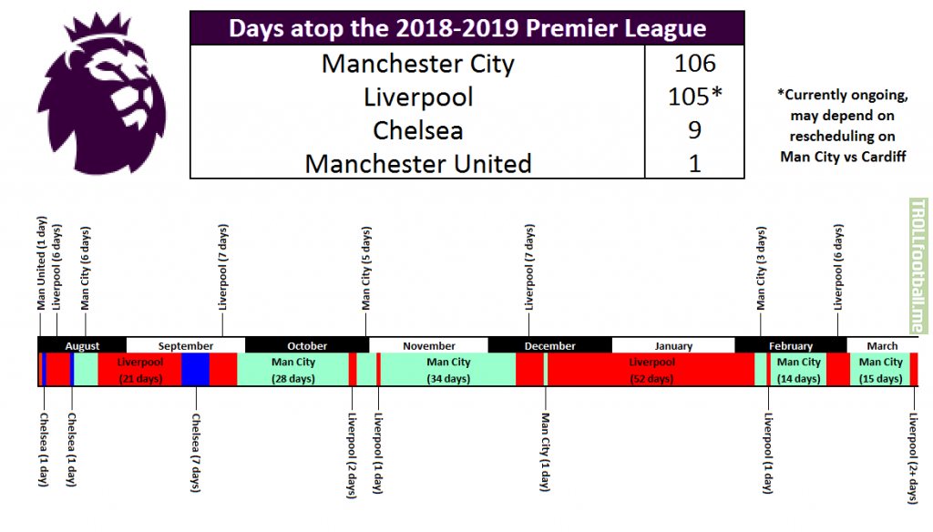 Number of days a team has been #1 in the 2018-2019 Premier League so far