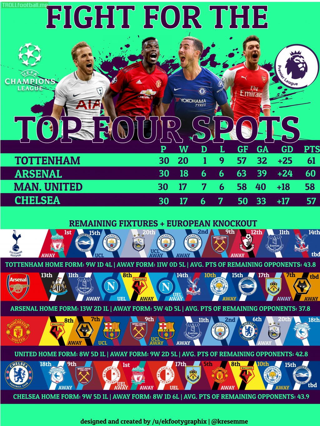 [Updated] Fight for Premier League Top 4 [OC]