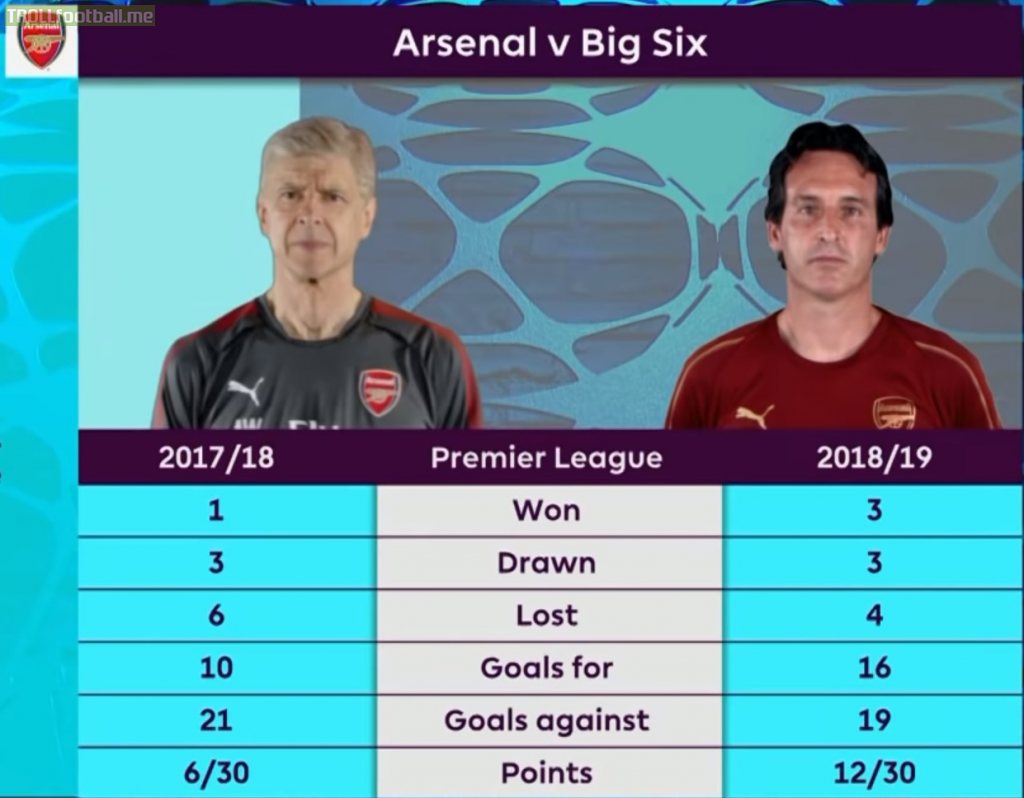 Arsenal's Top 6 Record Comparison, 17/18 - 18/19 [The Premier League Show]