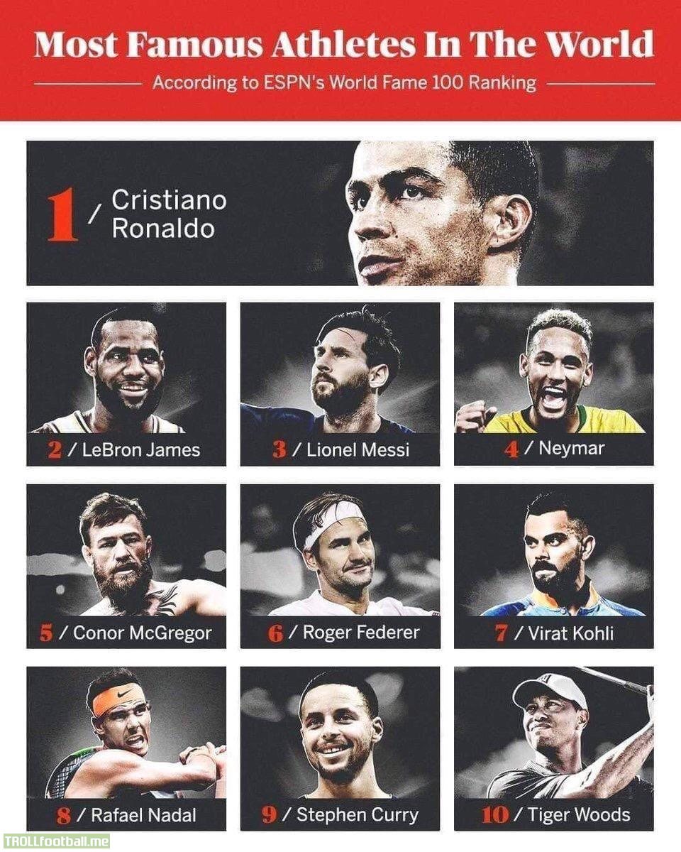 Cristiano Ronaldo tops the list of ESPN’s “world’s most famous athletes”.