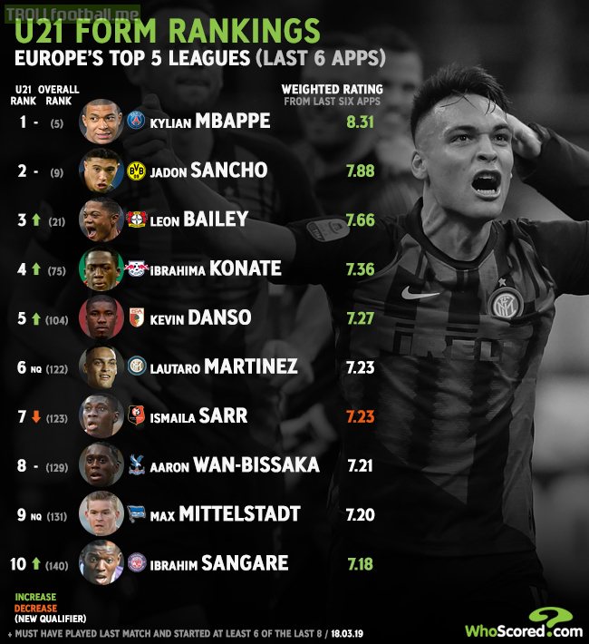 The most in form U21 players in top 5 leagues based WhoScored ratings