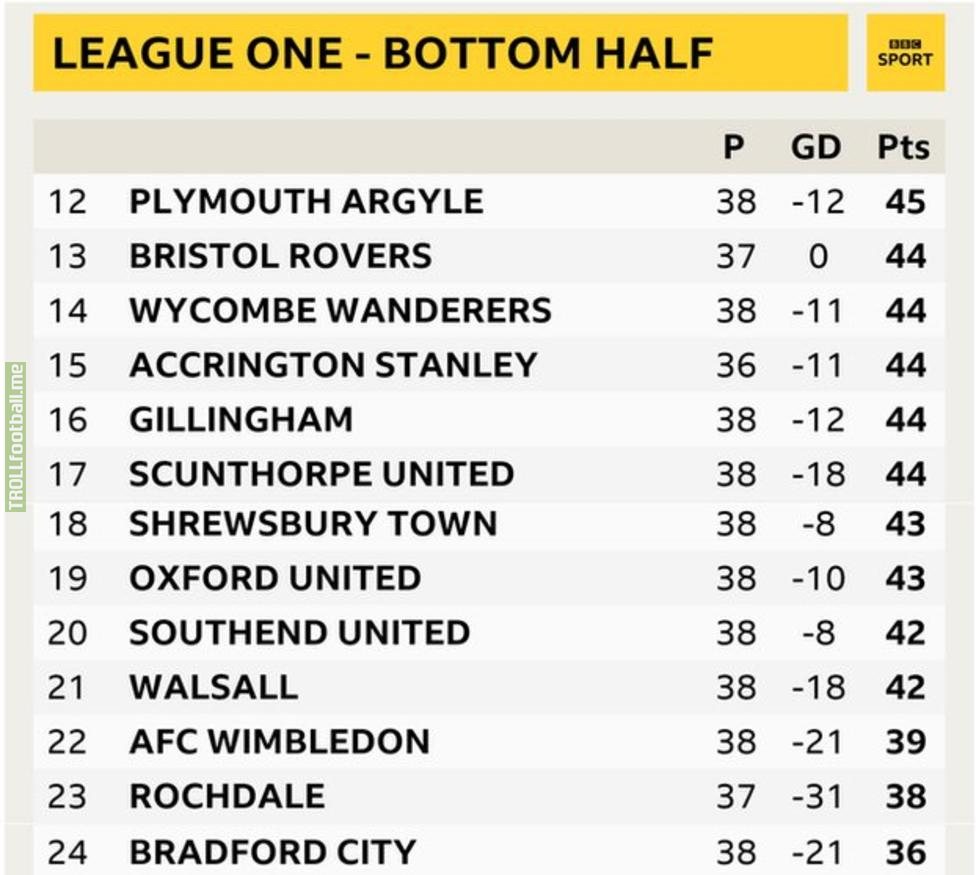 8 games left and 13 teams are in a relegation battle in League One.