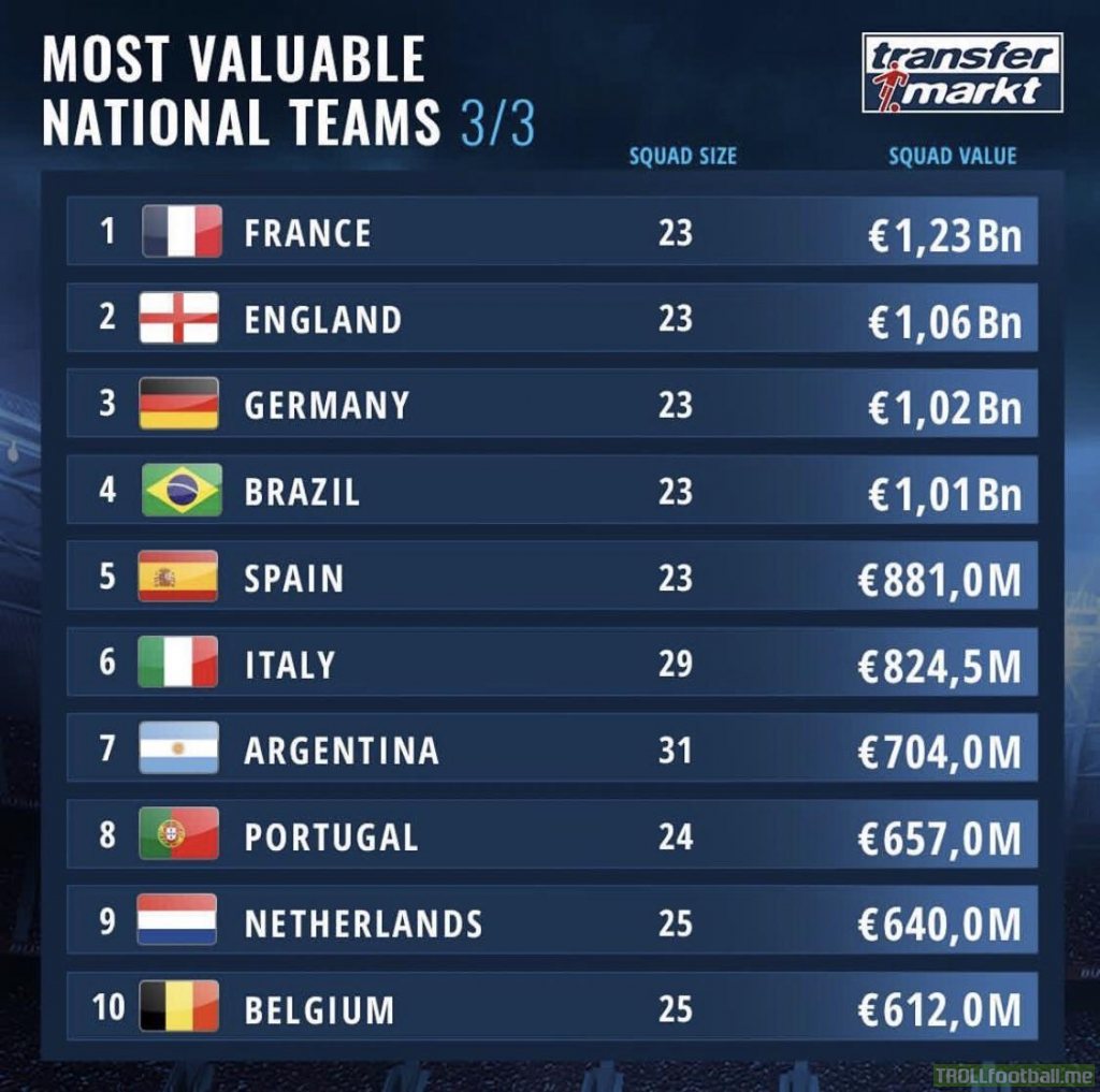 Most Valuable National Teams (transfer markt)