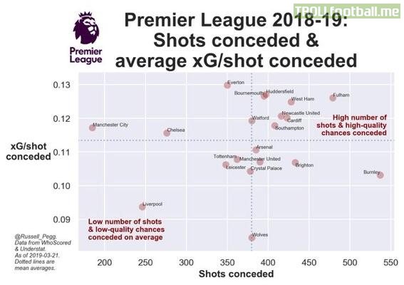 EPL teams’ shots conceded vs average xG/shot conceded, [via @Russell_Pegg on Twitter].