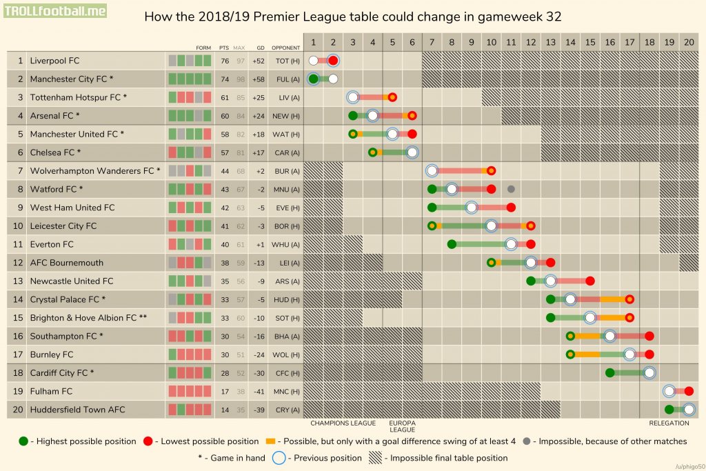 How the 2018/19 Premier League table could change in gameweek 32 (other leagues in comments).