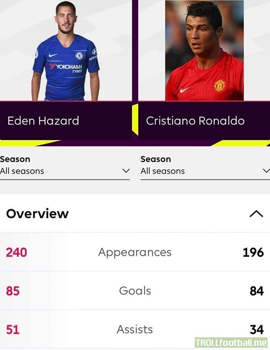 Respect Hazard!!!  We can’t forget that the United side CR7 played in was ahead of any Chelsea team Hazard played in.