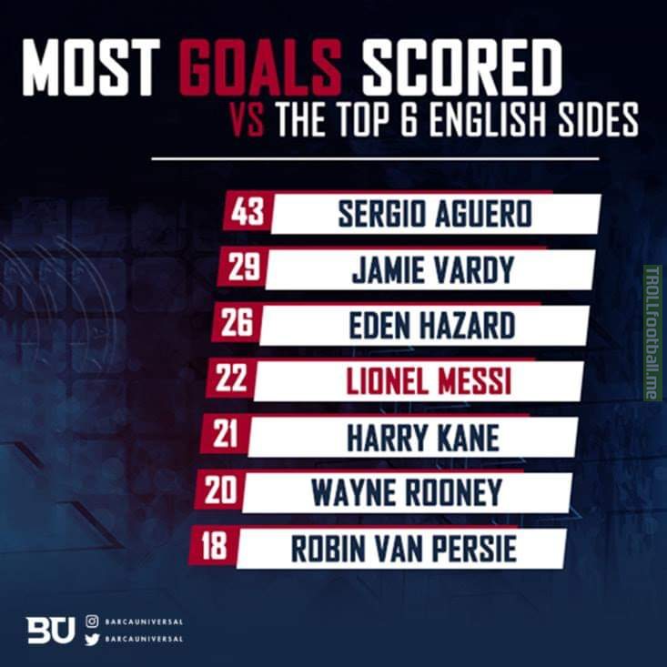 Most Goals Scored Vs The Top 6 English Premier League Teams Troll Football