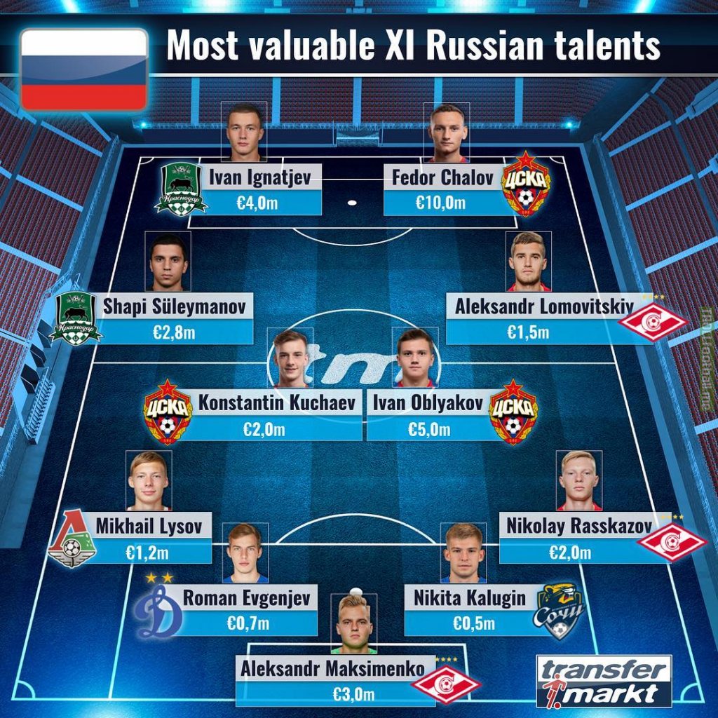 Transfermarkt's most valuable XI of Russian U21 players