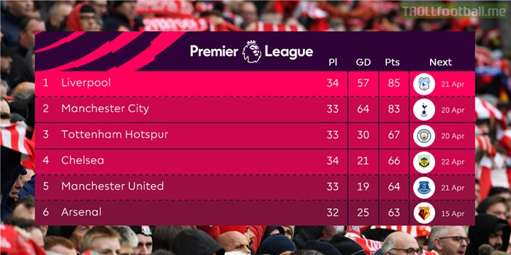 Three of the top four played on Sunday - and here's how things stand...