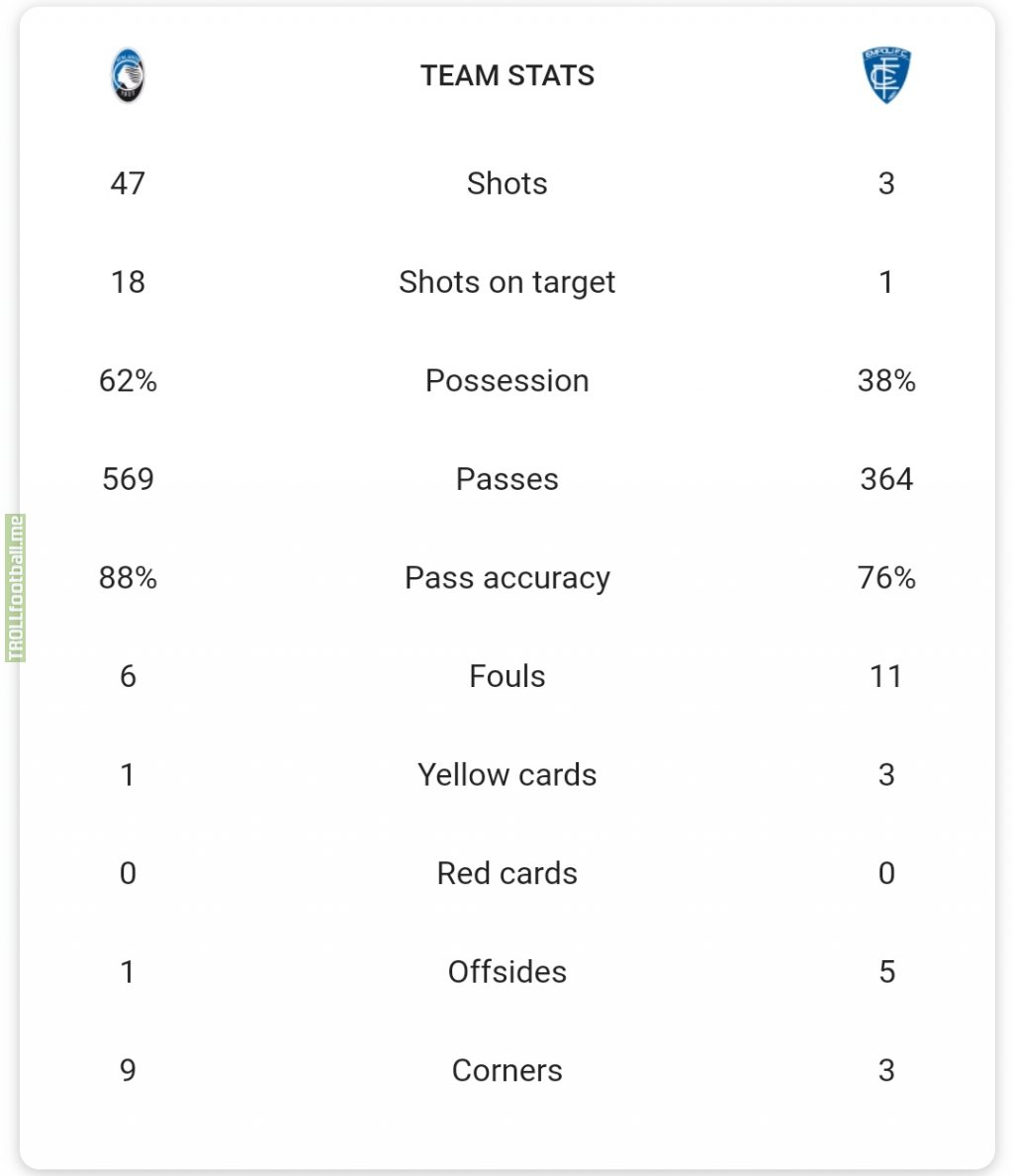 Atalanta failed to score a single goal with 47 attempted shots, 18 of which were on target [stats by Google Sports]