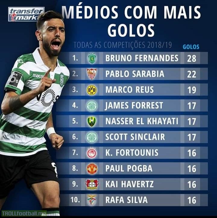 Midfielders with the most goals this season