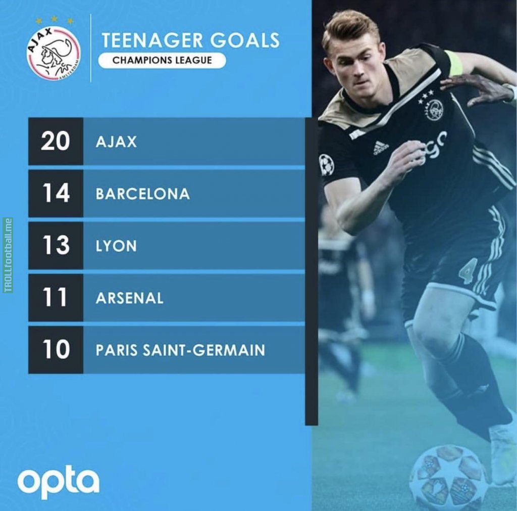 Matthijs de Ligt's goal was the 20th for Ajax in the Champions league by a teenager; no other team have more than 14.