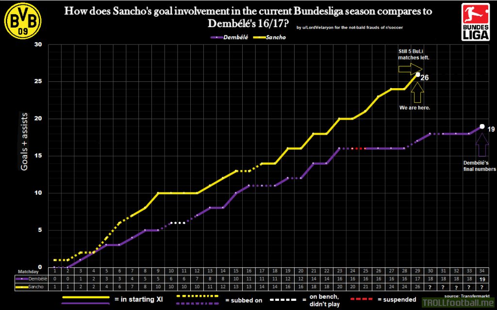[OC] Jadon Sancho vs Ousmane Dembélé: how does the current season of the English lad compares to Dembele's season before being bought by Barcelona?