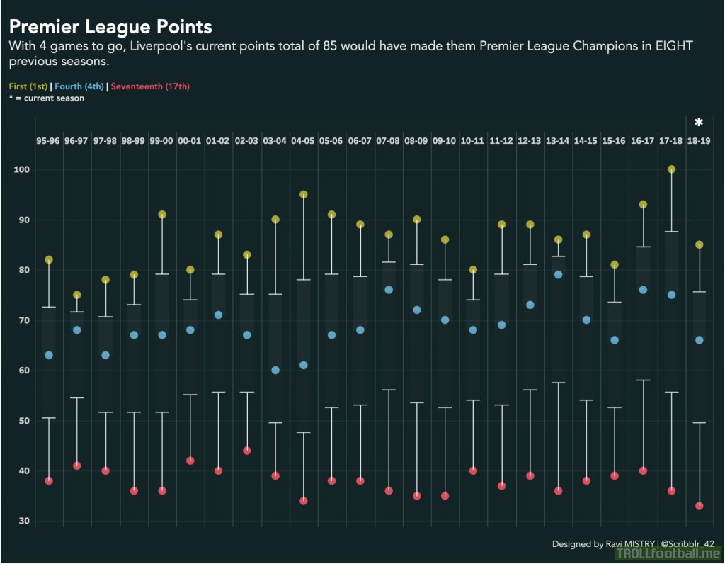 With 4 games to go, Liverpool's current points total of 85 would have made them Premier League champions in EIGHT previous seasons - https://tabsoft.co/2UC26et