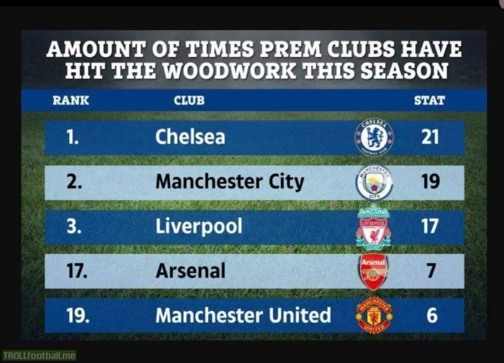 Amount of times Premier League Clubs have hit the woodwork this season