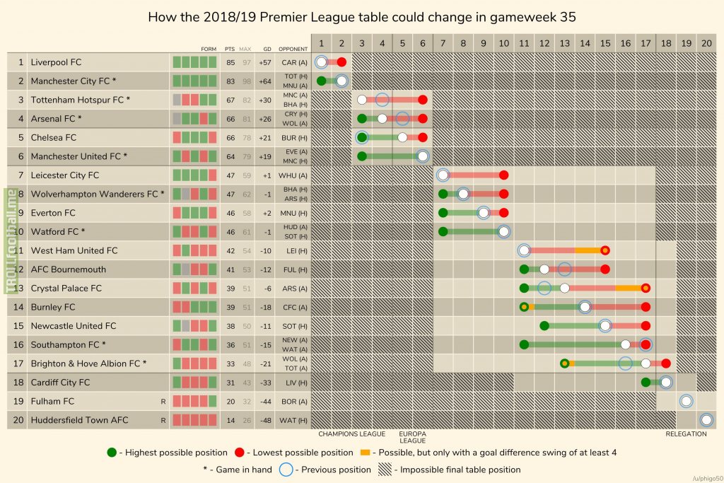 How the 2018/19 Premier League table could change in gameweek 35 (other leagues in comments).