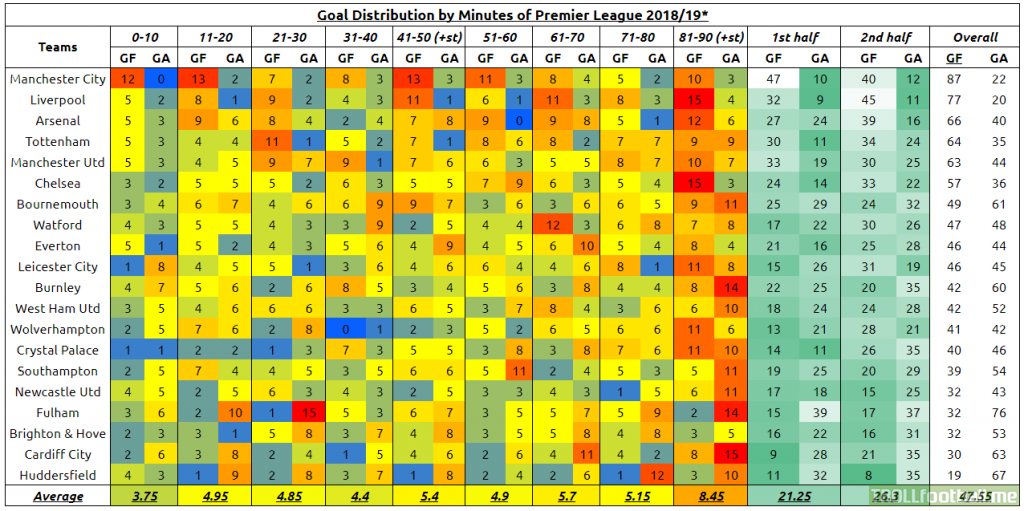 Goal Distribution by Minutes of Premier League teams 2018/19