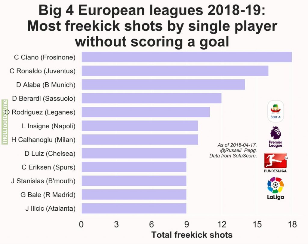 Big 4 European leagues 2018-19: Most freekick shots by single player without scoring a goal