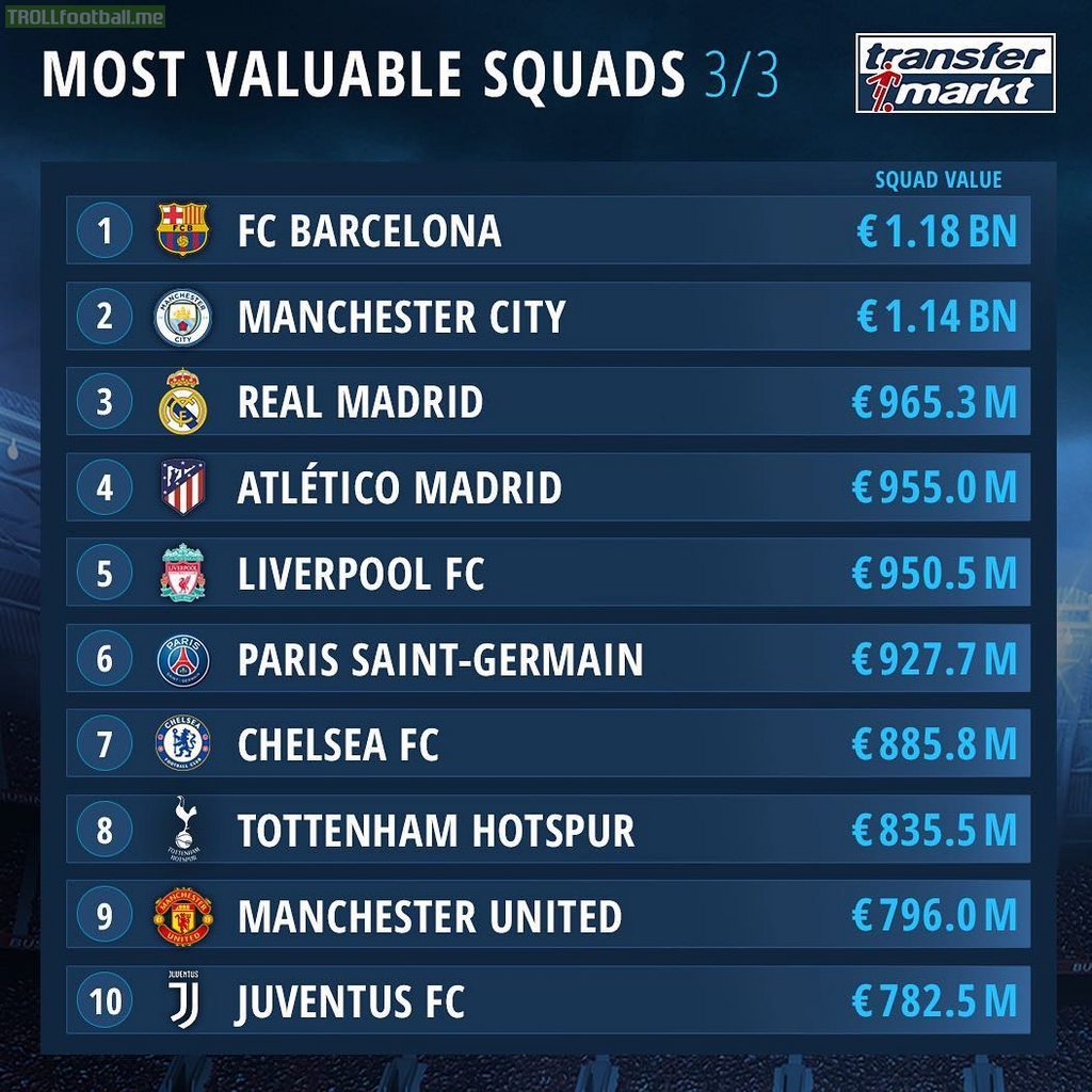 Top 30 Most valuable squads [Transfermarkt]