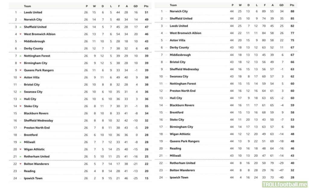 Championship table on New Year’s Day on the left, championship table right now as it stands. QPR’s downfall almost spectacular.