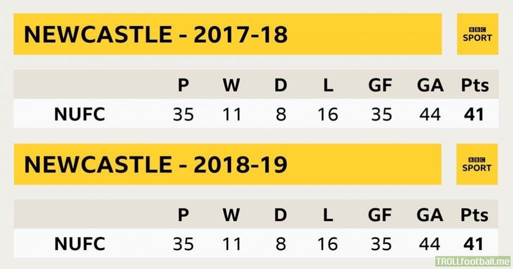 Newcastle United on the league table after 35 games this season vs last season. [BBC Sport]