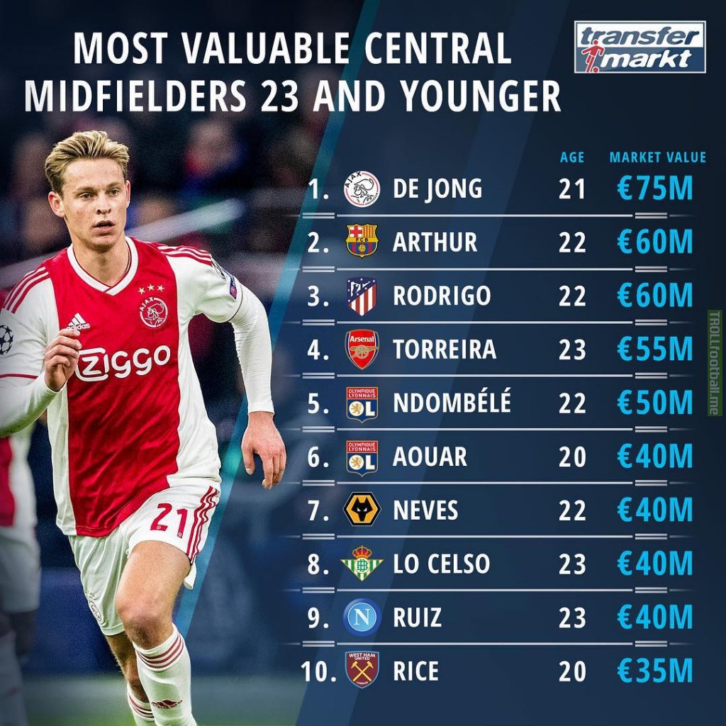 Transfermarkt: Most Valuable Central Midfielders 23 Or Younger