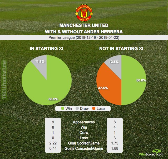 Manchester United (under Solskjaer) with and without Ander Herrera